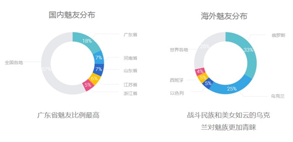 魅族Flyme用户突破6000万！外发适配100+款机型