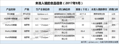 【蜂蜜】9月5批次蜂蜜因检出氯霉素和甲硝唑不合格未准入境