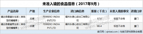 「健达奇趣蛋」9月2批次健达奇趣蛋因标签不合格未准入境