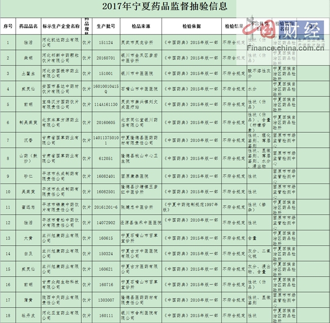 宁夏食药监局：18批次中药饮片抽检不合格