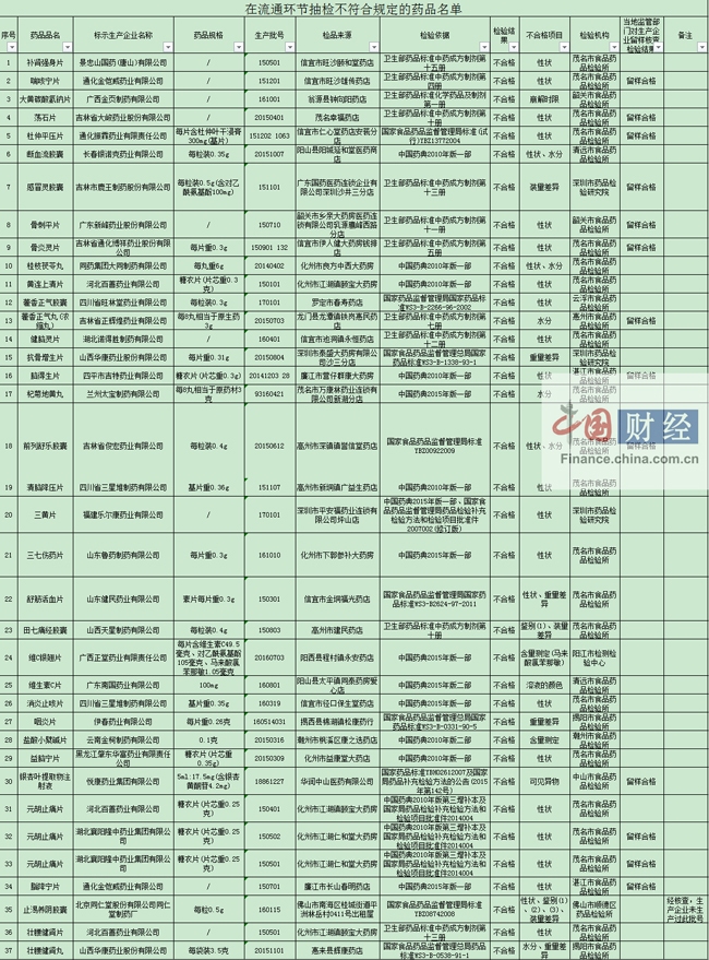 广东食药监局:36批次药品抽检不合格 涉同药集团等