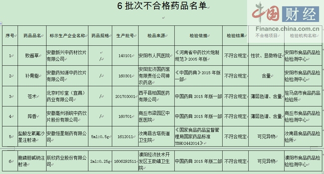 河南食药监局：6批次药品抽检不合格 涉新兴中药材饮片等