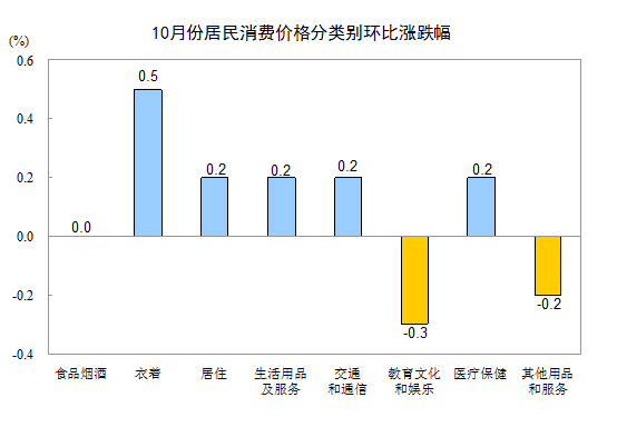统计局：10月CPI同比上涨1.9% 食品价格下降0.4%