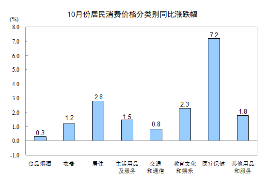 统计局：10月CPI同比上涨1.9% 食品价格下降0.4%