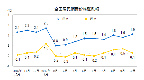 统计局：10月份CPI同比上涨1.9% 涨幅连续9个月低于2%