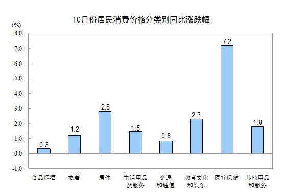 统计局：10月份CPI同比上涨1.9% 涨幅连续9个月低于2%