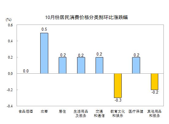 统计局：10月份CPI同比上涨1.9% 涨幅连续9个月低于2%