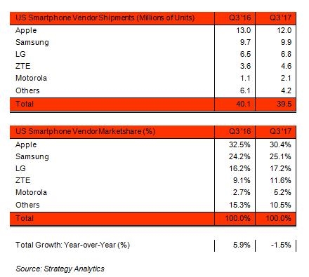 情何以堪!苹果美国手机市场称霸:iPhone 8立头功