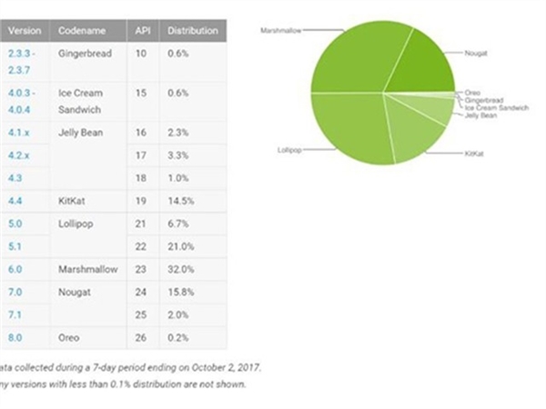 苹果公布iOS系统最新分布：iOS 11更新率已达52%