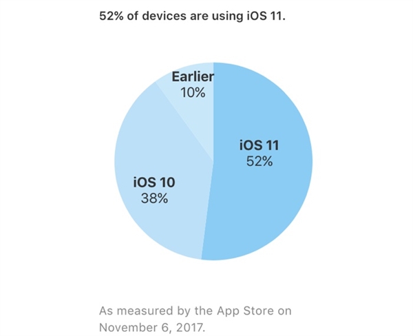 苹果公布iOS系统最新分布：iOS 11更新率已达52%