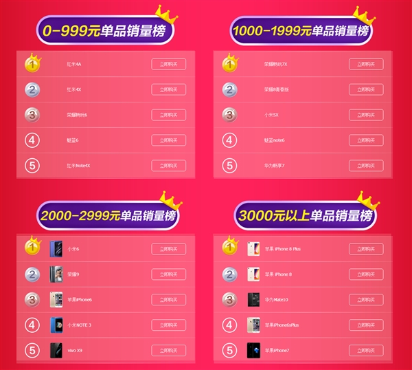 天猫双11手机大排行:苹果/小米/荣耀屠榜