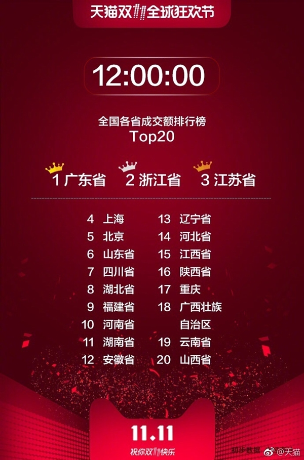 天猫双11成交额排行榜：广东第一 江浙紧随其后