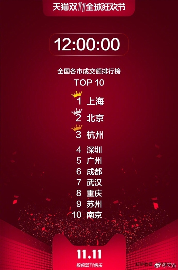 天猫双11成交额排行榜：广东第一 江浙紧随其后