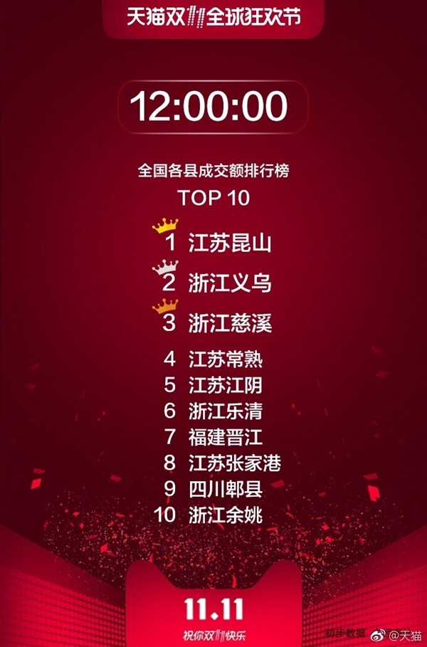 天猫双11成交额排行榜：广东第一 江浙紧随其后