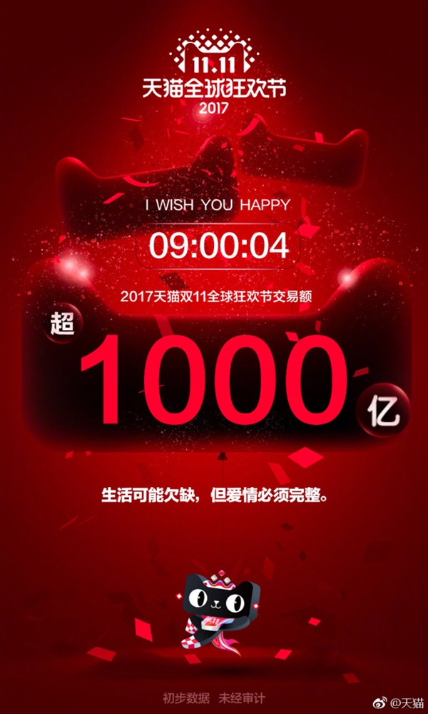 天猫双11交易额9小时破1000亿！剁手族太逆天