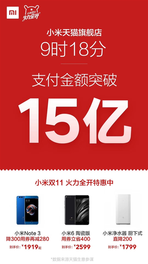 9小时18分破15亿!小米双11大爆发:超全年全天