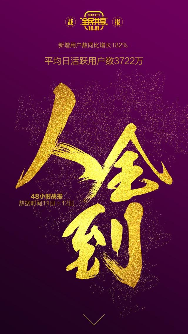国美双11四十八小时战报:国美APP平均日活跃用户数3722万