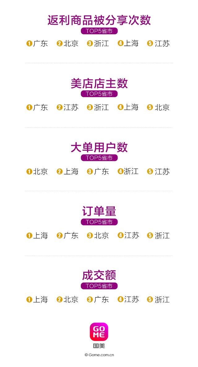 国美双11四十八小时战报:国美APP平均日活跃用户数3722万