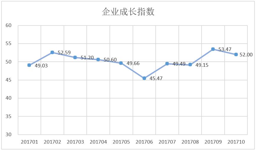 爱信诺征信10月企业增长动能小幅下滑 企业发展依然稳健
