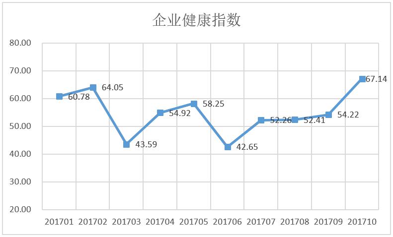 爱信诺征信10月企业增长动能小幅下滑 企业发展依然稳健