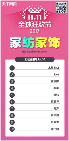 1682亿双11大结局！康尔馨酒店家纺一夜之间卖光整个仓库