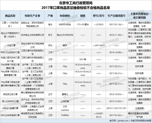 「口罩」12批次口罩不合格 Fitty等品牌上黑榜