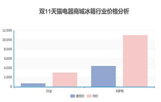 双11天猫的高端转型 亮点竟然是卡萨帝