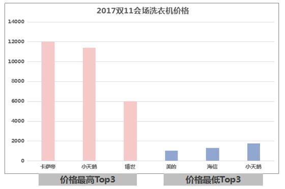 双11天猫的高端转型 亮点竟然是卡萨帝