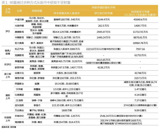 中国演员片酬排行成龙稳坐第一