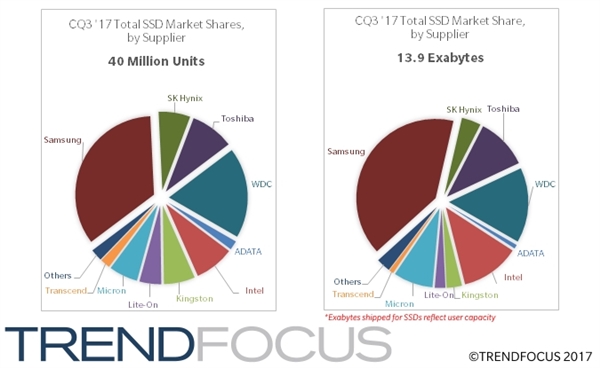 SSD出货量全面暴跌：大容量为王
