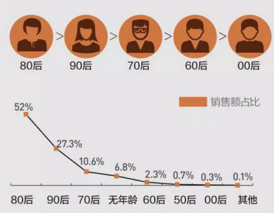 中产阶级消费力崛起同时,在新消费浪潮下,80后,90后仍为消费主力军