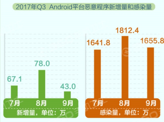 10万元可买100万学生信息? 360手机卫士提醒谨防数据泄密