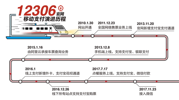 微信支付正式接入12306：明天6点上线