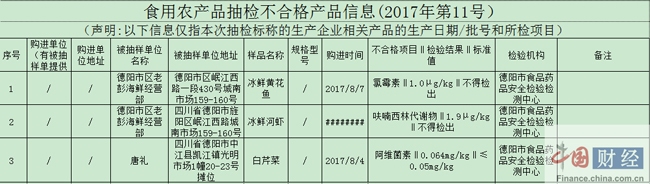 德阳食药监局：3批次食用农产品不合格