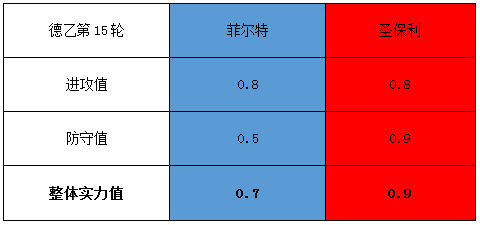 菲尔特vs圣保利 菲尔特全力脱离降级区