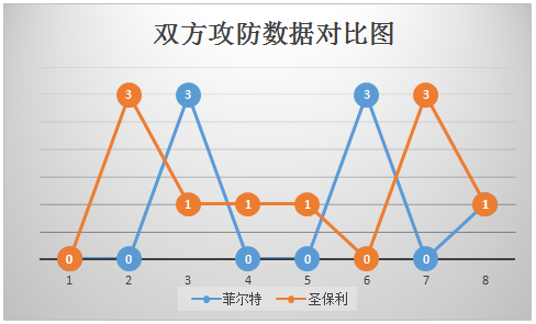 菲尔特vs圣保利 菲尔特全力脱离降级区