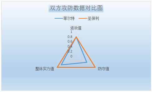 菲尔特vs圣保利 菲尔特全力脱离降级区