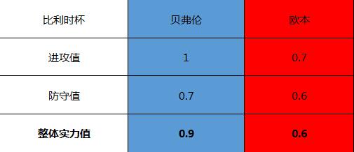 贝弗伦vs欧本 主队实力占优