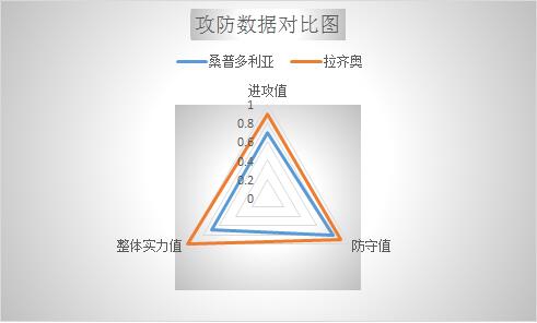 桑普多利亚vs拉齐奥 蓝鹰客战主场龙,力求触底反弹