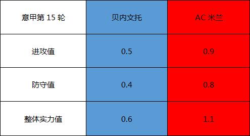 贝内文托vsAC米兰 主队的连败魔咒