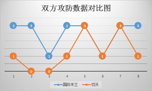 国际米兰vs切沃 国米主场欲完胜登顶！