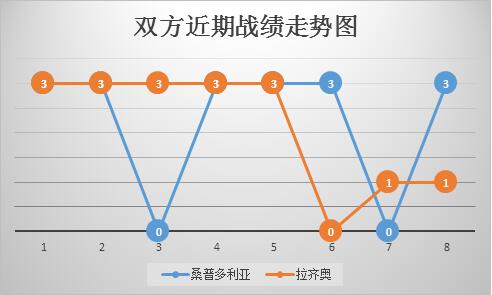 桑普多利亚vs拉齐奥 蓝鹰客战主场龙,力求触底反弹