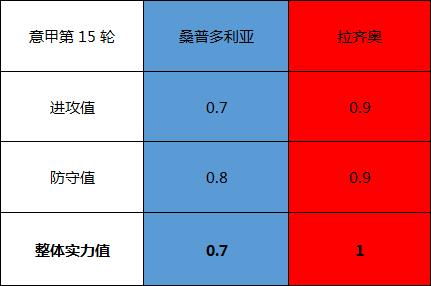 桑普多利亚vs拉齐奥 蓝鹰客战主场龙,力求触底反弹