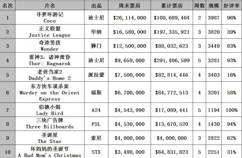 《寻梦环游记》蝉联北美电影票房冠军