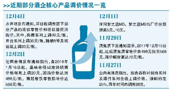 白酒春节前涨价潮渐起 存泡沫风险