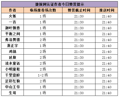 作者团周榜:叮!捷报排名已出,请接收你的红单