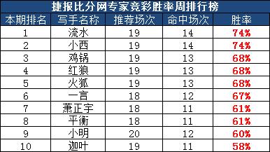 作者团周榜:叮!捷报排名已出,请接收你的红单