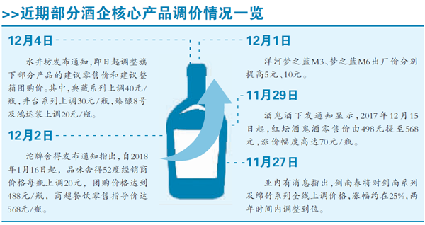 白酒涨价潮起加剧泡沫风险