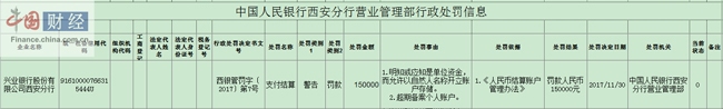 兴业银行西安分行因支付结算违规等被罚15万