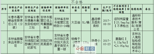 吉林食药监局：2批次食品抽检不合格 涉毅隆食品等